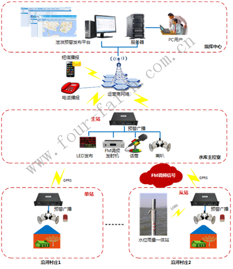 四信泄洪預(yù)警系統(tǒng)拓?fù)鋱D