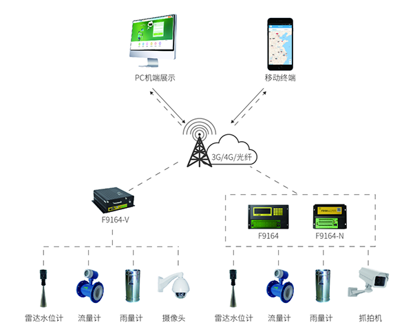城市水位監(jiān)測(cè)預(yù)警系統(tǒng)架構(gòu)圖