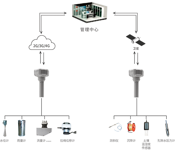 北斗雙模通信測(cè)控終端的拓?fù)鋱D