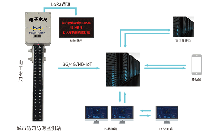 城市防汛監(jiān)測預警系統(tǒng)_基層農(nóng)村防汛預警解決方案