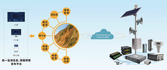 地質(zhì)災(zāi)害監(jiān)測(cè)預(yù)警系統(tǒng)