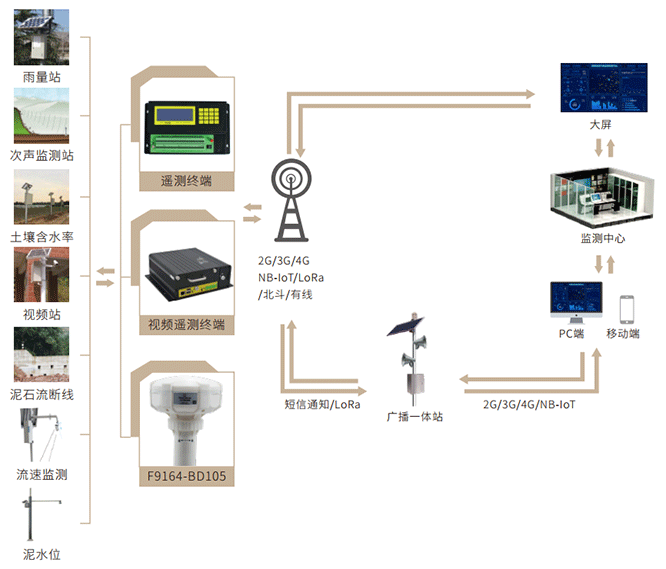 泥石流監(jiān)測預警系統(tǒng)拓撲圖