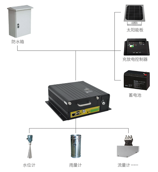 淤地壩防汛監(jiān)控預(yù)警采集站系統(tǒng)組成圖