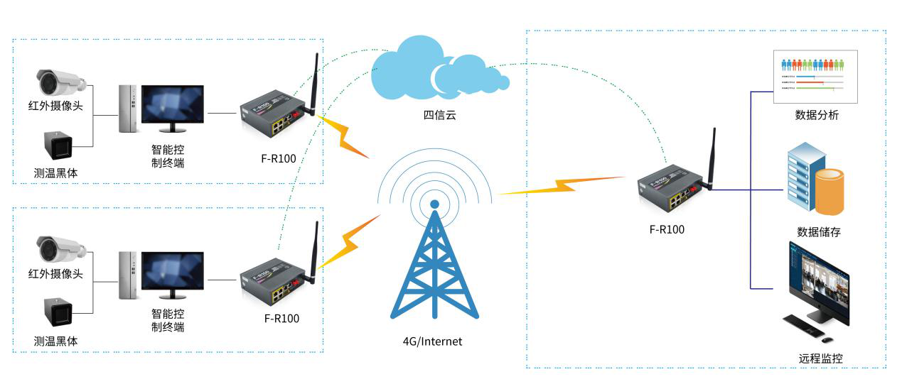 紅外熱成像人體測溫預(yù)警解決方案_人體紅外溫度檢測系統(tǒng)_4g紅外熱成像測溫系統(tǒng)-架構(gòu)圖