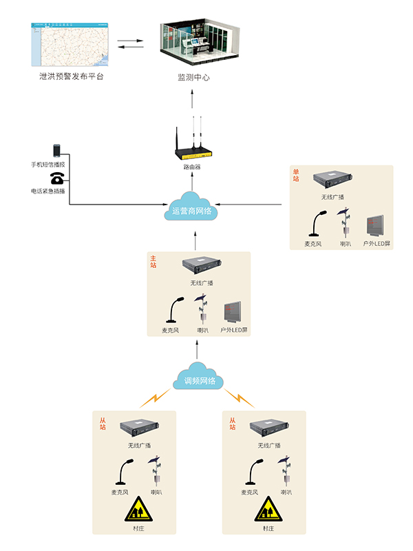 四信水電站泄洪預(yù)警系統(tǒng)拓撲圖