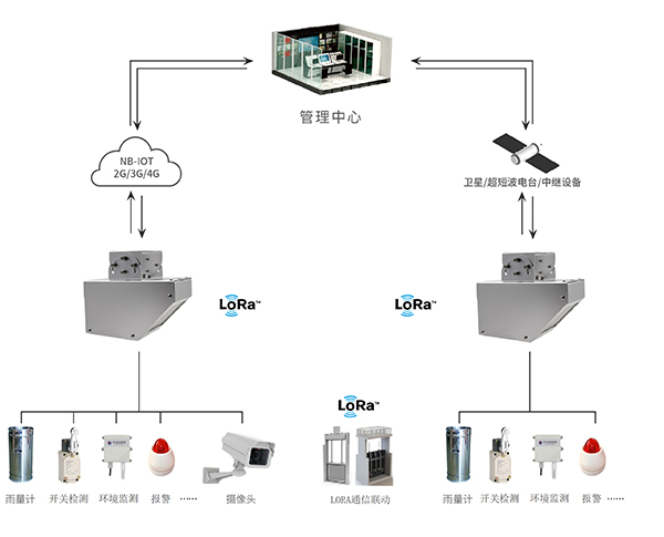 雷達(dá)流量一體機(jī)的應(yīng)用拓?fù)鋱D