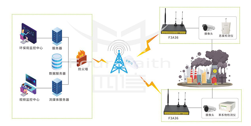 污染源監(jiān)控解決方案