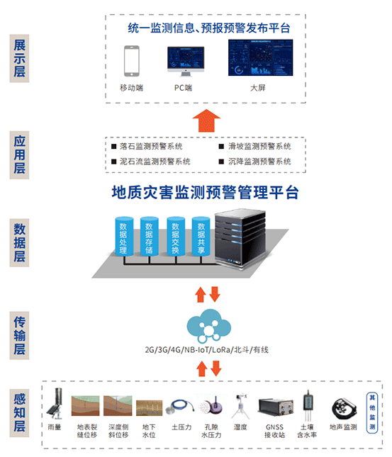 地質(zhì)災(zāi)害監(jiān)測預(yù)報預(yù)警系統(tǒng)拓?fù)鋱D