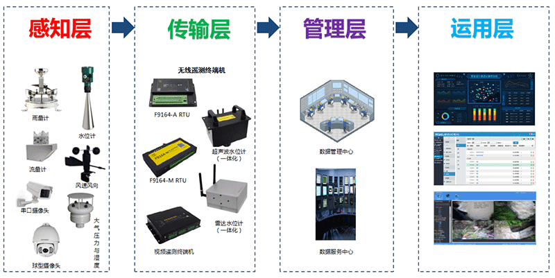 智慧灌區(qū)系統(tǒng)_智慧灌區(qū)信息化系統(tǒng)_智慧灌區(qū)信息化管理系統(tǒng)