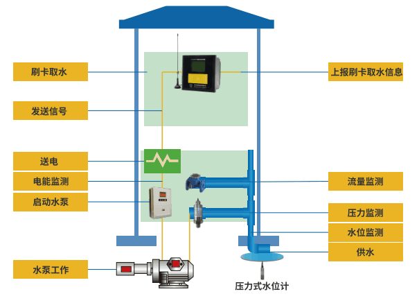 ic卡機井灌溉控制器-工作示意圖