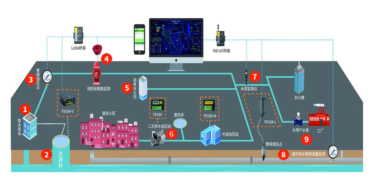 智慧供水系統(tǒng)_供水遠(yuǎn)程監(jiān)控_供水調(diào)度系統(tǒng)_自來水供水系統(tǒng)整體架構(gòu)