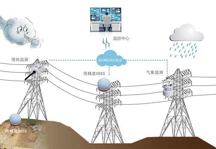 基于高精度GNSS接收機(jī)的桿塔監(jiān)測(cè)方案