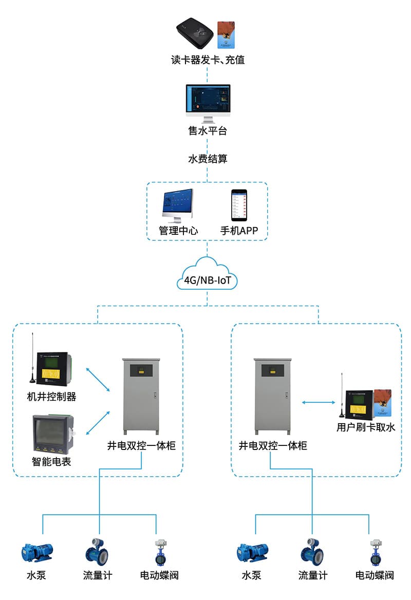 井電雙控智慧灌溉控制系統(tǒng)_井電雙控智能控制系統(tǒng)_農(nóng)業(yè)用水精細(xì)化管理系統(tǒng)方案（圖1）