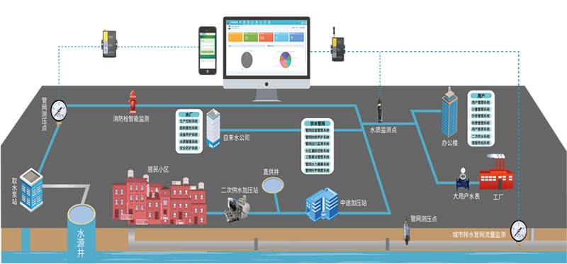 智慧管網(wǎng)供水監(jiān)測方案_城市供水管網(wǎng)監(jiān)測系統(tǒng)_智慧供水管網(wǎng)監(jiān)測平臺拓?fù)鋱D