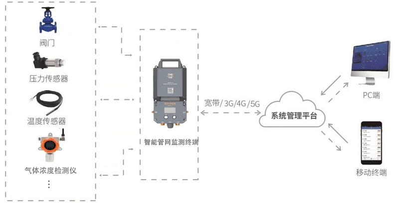 管網(wǎng)遙測終端機(jī)