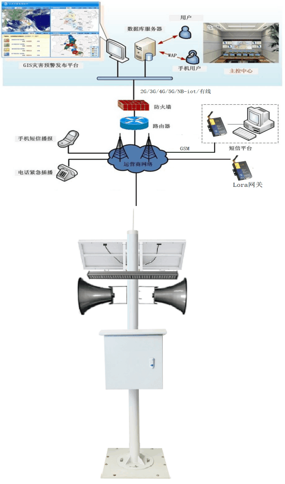 預警廣播一體站_一體化預警站_一體化預警廣播設(shè)備的應用拓撲圖