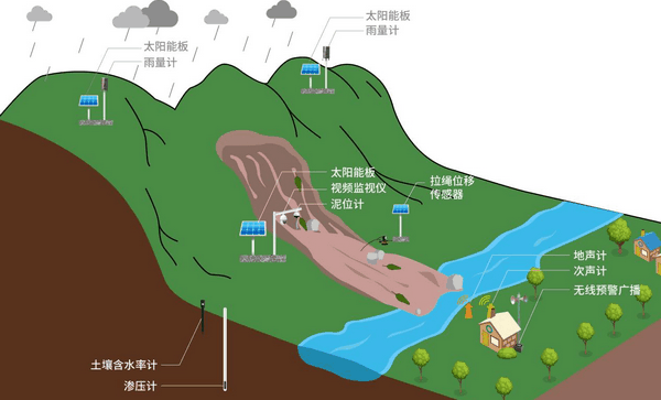 地質(zhì)災害監(jiān)測系統(tǒng)