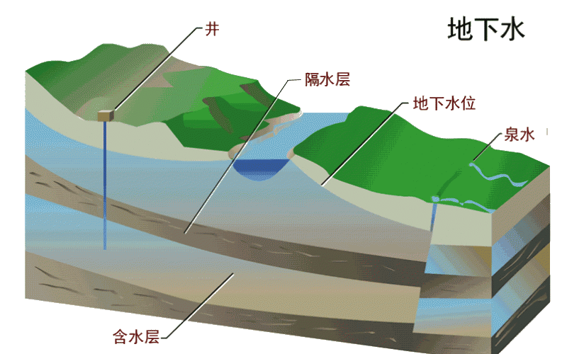 地下水資源出現(xiàn)超采、污染等問題