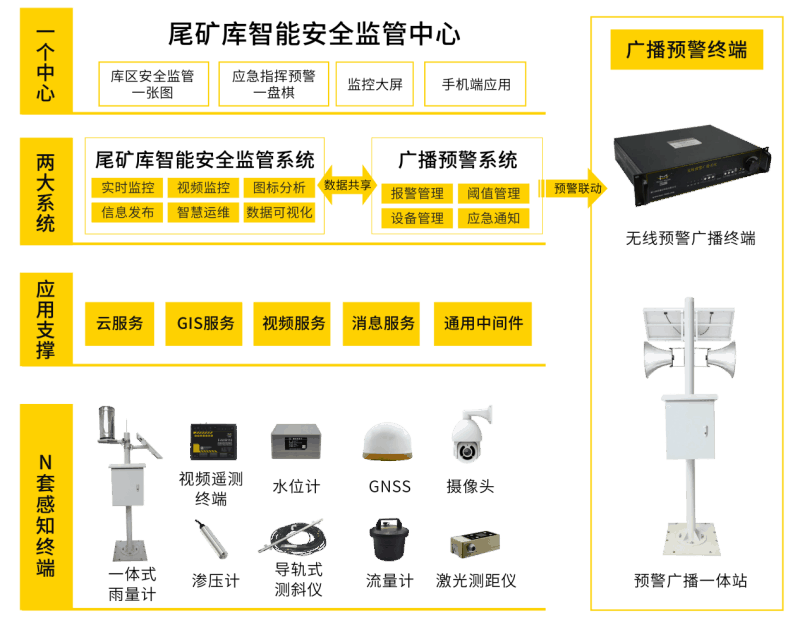 四信尾礦庫(kù)智能安全監(jiān)管系統(tǒng)結(jié)構(gòu)圖