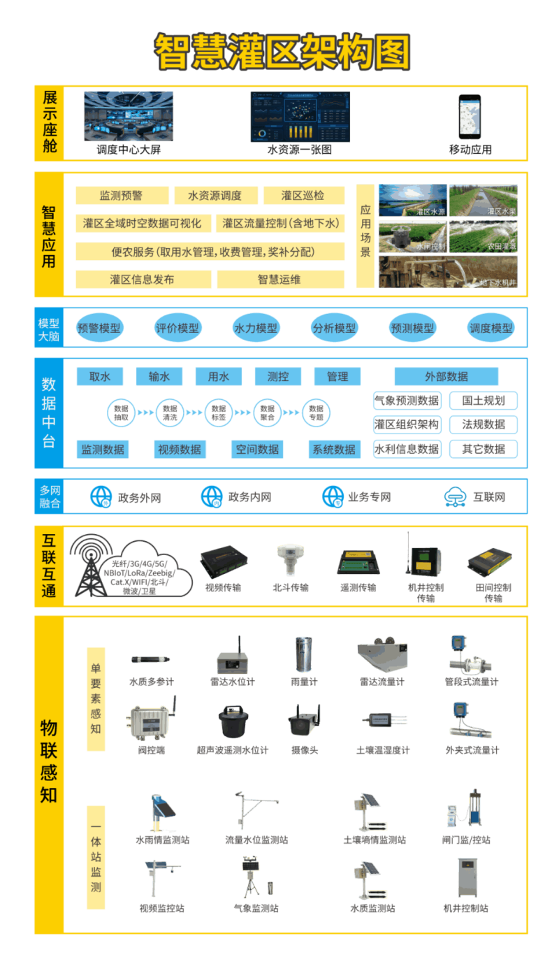 四信大中型灌區(qū)續(xù)建配套信息化方案_智慧灌區(qū)架構圖