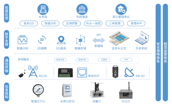 四信智慧管網(wǎng)供水監(jiān)測(cè)方案，降低管網(wǎng)漏損率系統(tǒng)框架
