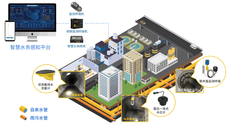 四信排水管網(wǎng)監(jiān)測(cè)解決方案拓?fù)鋱D