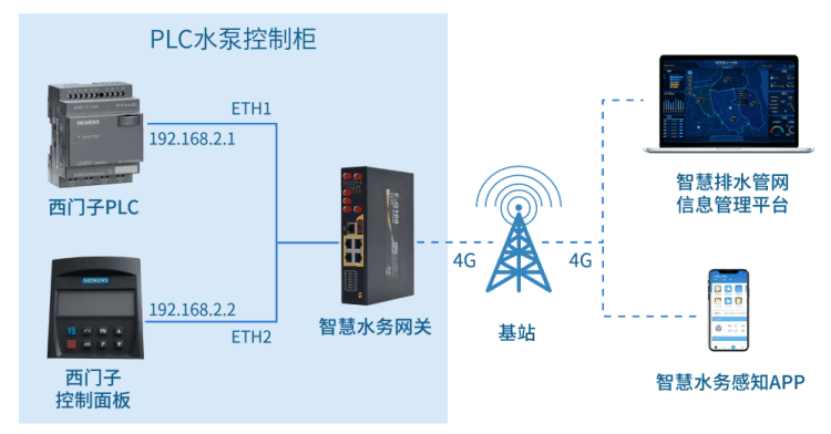 四信排水管網(wǎng)監(jiān)測(cè)解決方案，助力建設(shè)城市健康排水系統(tǒng)