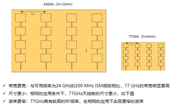 77GHz和24GHz毫米波雷達(dá)流量計(jì)對(duì)比