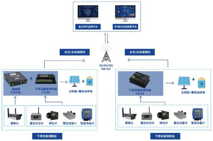 水電站生態(tài)下泄流量信息化監(jiān)測系統(tǒng)拓?fù)鋱D