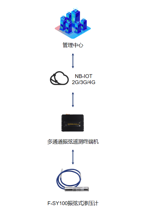 四信F-SY100振弦式滲壓計(jì)的應(yīng)用拓?fù)鋱D