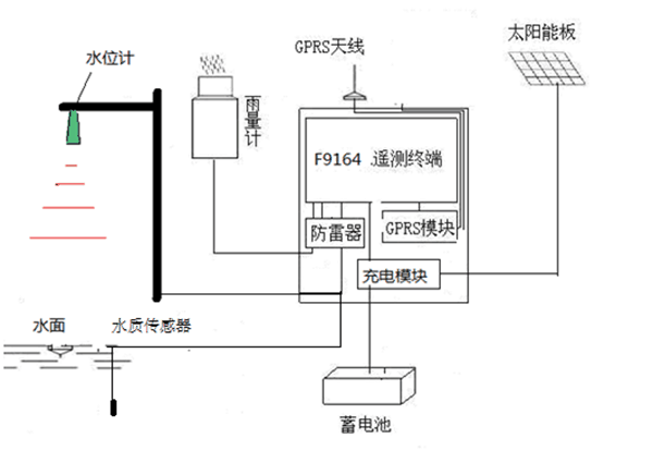 水雨情監(jiān)測系統(tǒng)包括什么？