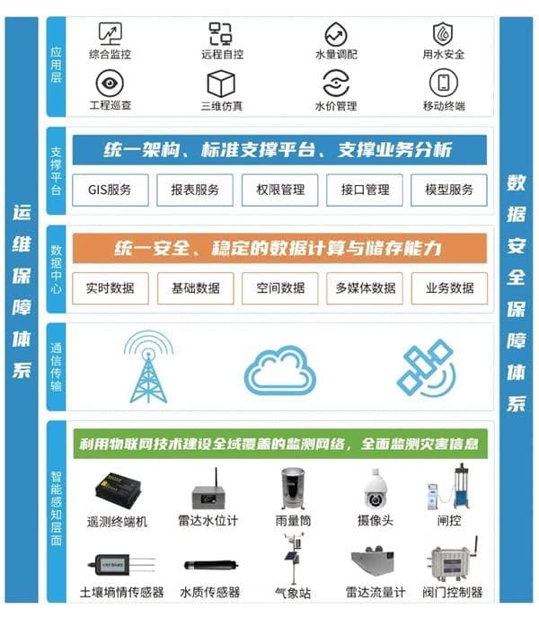 四信水旱災(zāi)害信息化建設(shè)方案的架構(gòu)圖