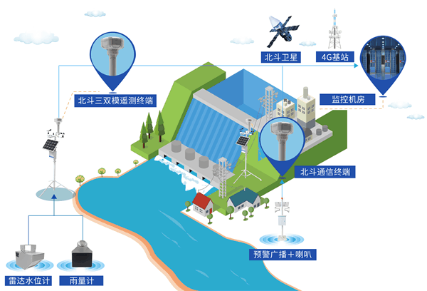 北斗三雙模遙測終端應用拓撲圖場景一