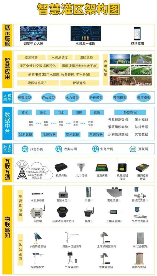 灌區(qū)續(xù)建配套與節(jié)水改造信息化