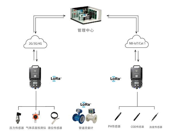 低功耗管網(wǎng)RTU應(yīng)用拓?fù)鋱D