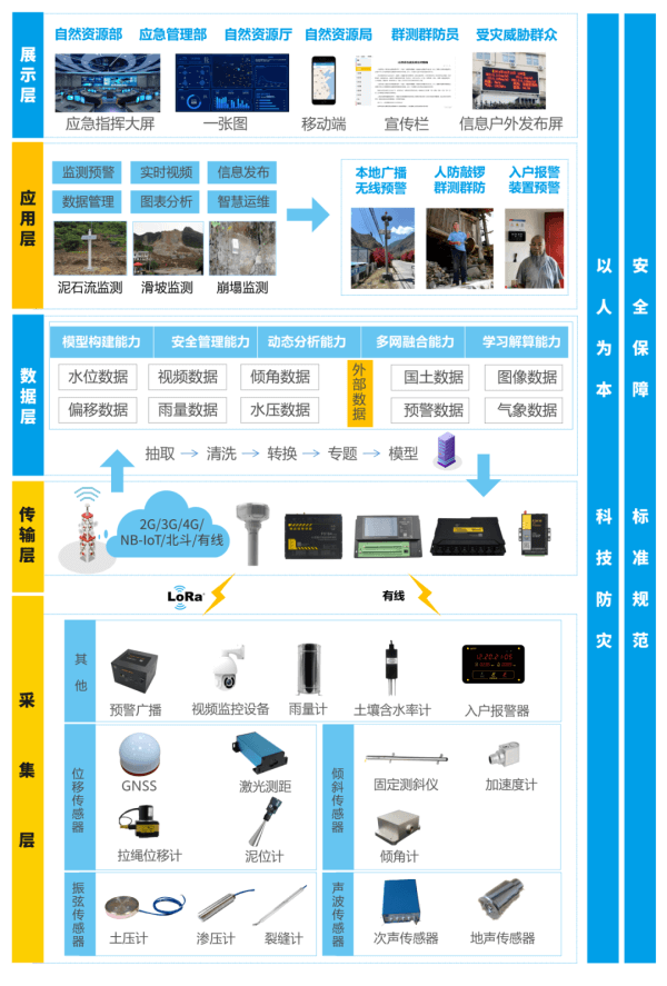 四信地質(zhì)災(zāi)害隱患點(diǎn)監(jiān)測(cè)預(yù)警系統(tǒng)的架構(gòu)圖