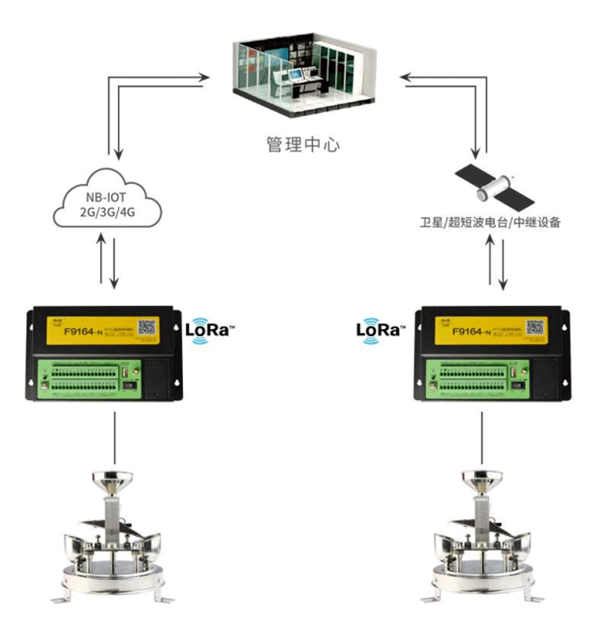 四信物聯(lián)網(wǎng)翻斗式雨量計的應(yīng)用架構(gòu)圖