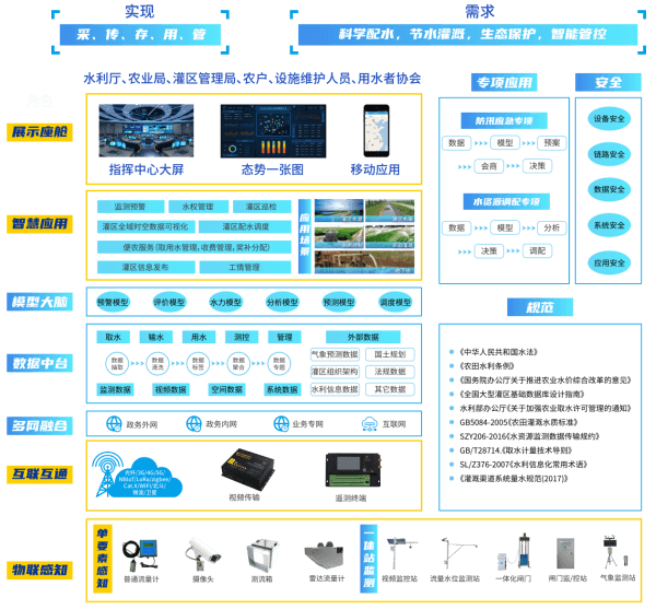 灌區(qū)信息化系統(tǒng)的應(yīng)用架構(gòu)圖