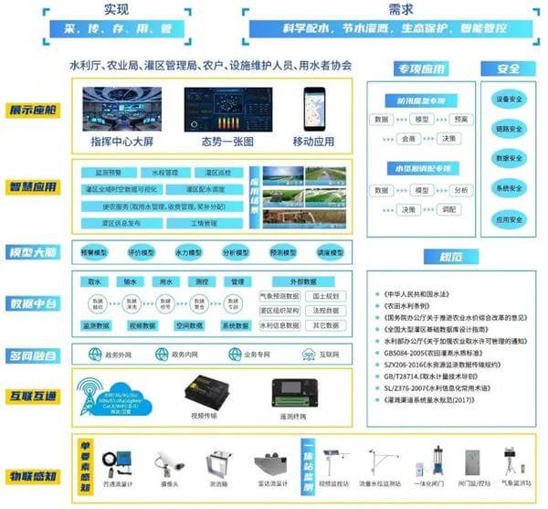 四信灌區(qū)信息化管理系統(tǒng)平臺架構(gòu)圖