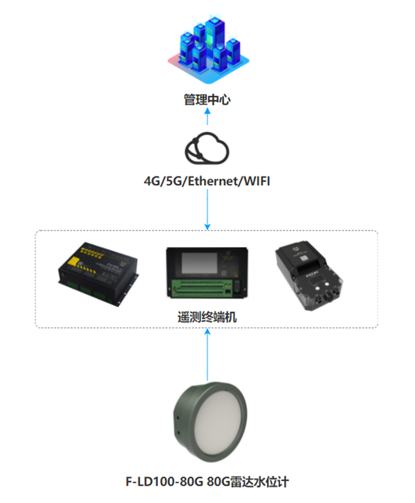 80G雷達水位計應(yīng)用拓撲圖