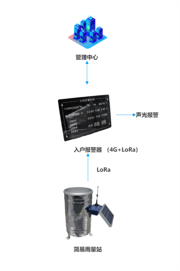 簡(jiǎn)易雨量站應(yīng)用拓?fù)鋱D