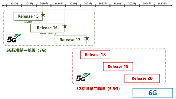 5G-Advanced 技術(shù)的進(jìn)程