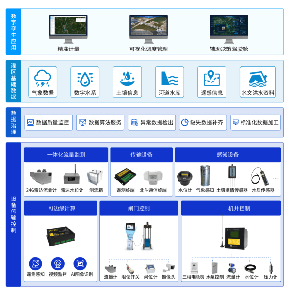 四信數(shù)字孿生灌區(qū)信息化管理平臺(tái)架構(gòu)圖