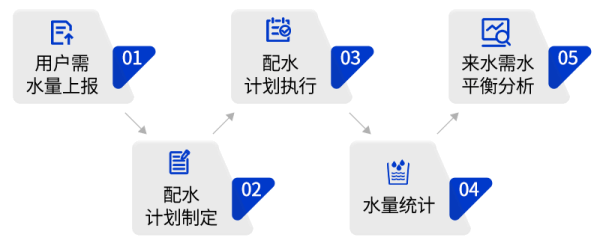 四信數(shù)字孿生灌區(qū)信息化管理平臺(tái)的數(shù)字孿生配水調(diào)度方案