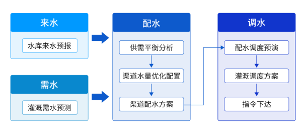 四信數(shù)字孿生灌區(qū)信息化管理平臺(tái)的數(shù)字孿生配水調(diào)度