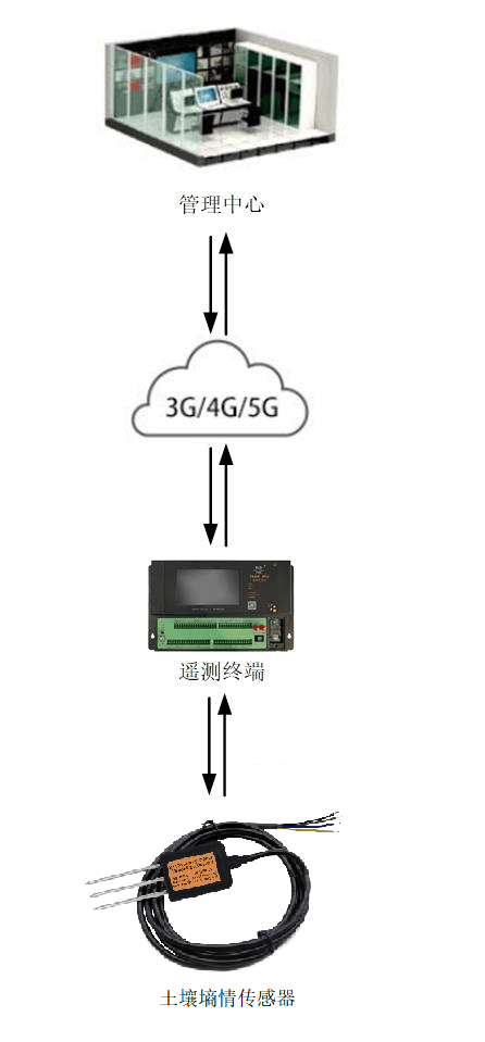 土壤墑情傳感器的應(yīng)用架構(gòu)圖