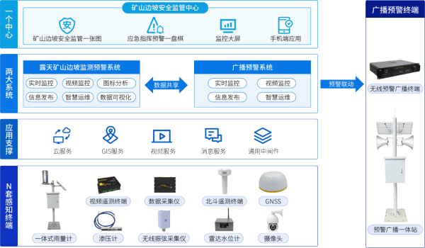 四信露天礦山邊坡監(jiān)測(cè)預(yù)警系統(tǒng)的架構(gòu)圖