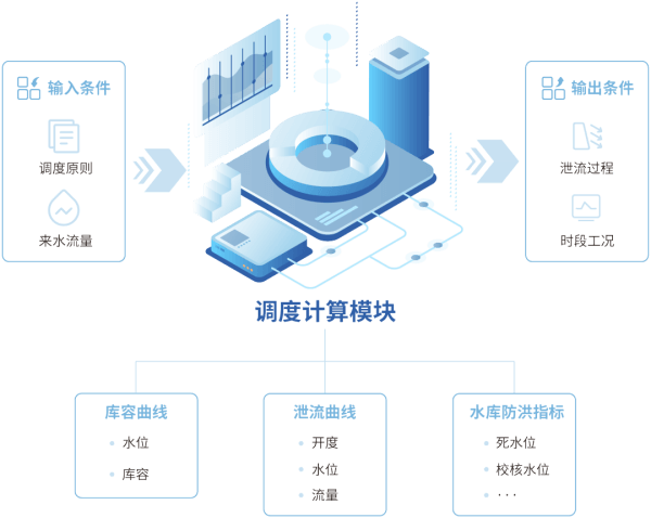 四信數(shù)字孿生水利——水庫(kù)調(diào)度模型