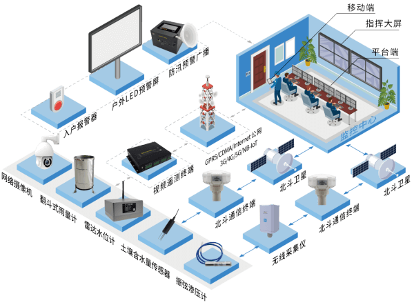 山洪災(zāi)害監(jiān)測預(yù)警系統(tǒng)圖
