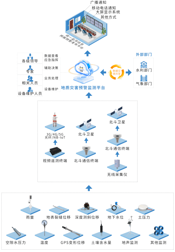 地災(zāi)監(jiān)測預(yù)警系統(tǒng)圖